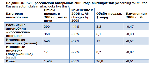 business Russian car sales